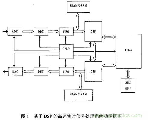 高速实时数字信号处理硬件技术发展概述