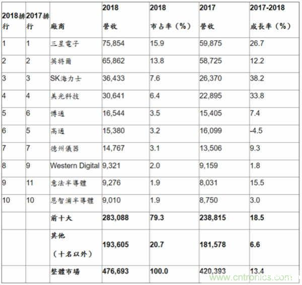Gartner:记忆体市场推升 2018年全球半导体营收增长13.4%