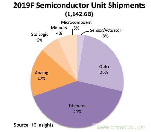 半导体元件年出货量超一万亿颗,谁在继续创造历史? 半导体元件年出货量超一万亿颗,谁在继续创造历史?