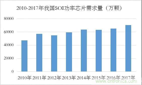 家电升级带来SOI巨大需求,国产芯片如何打入市场? 家电升级带来SOI巨大需求,国产芯片如何打入市场?