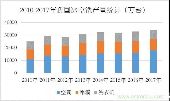 家电升级带来SOI巨大需求,国产芯片如何打入市场? 家电升级带来SOI巨大需求,国产芯片如何打入市场?