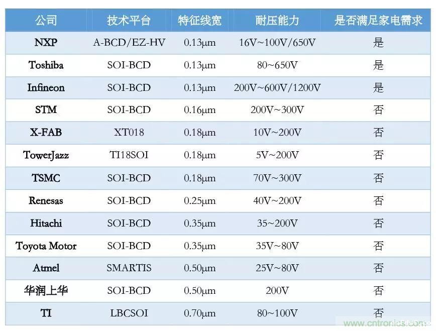 家电升级带来SOI巨大需求,国产芯片如何打入市场? 家电升级带来SOI巨大需求,国产芯片如何打入市场?