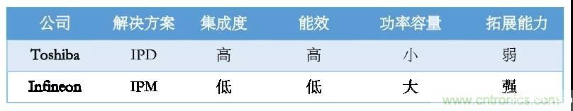 家电升级带来SOI巨大需求,国产芯片如何打入市场? 家电升级带来SOI巨大需求,国产芯片如何打入市场?