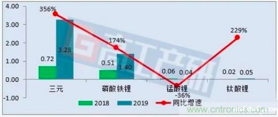 2019年1月动力电池装机量暴增281%