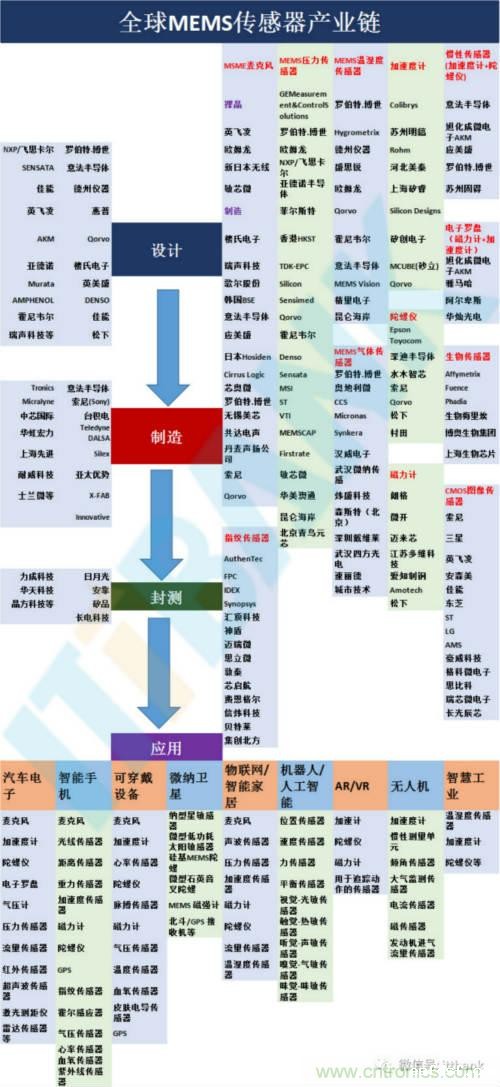 深度解读全球MEMS传感器产业链