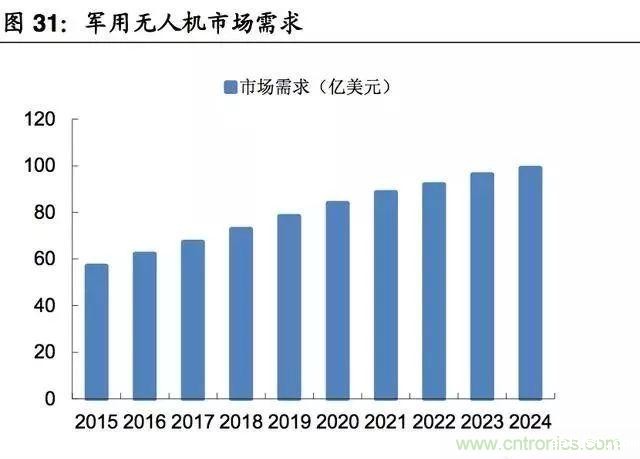 2017-2018年军用无人机行业研究报告