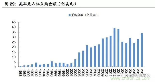 2017-2018年军用无人机行业研究报告
