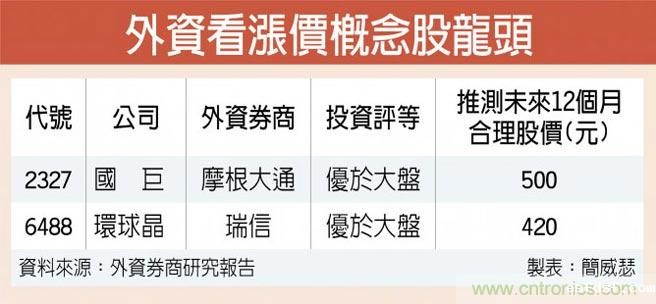 涨价概念股苏醒 外资挺国巨环球晶