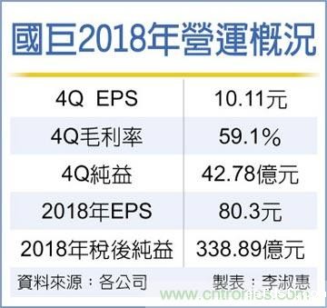 国巨去年赚8个股本 配息45元
