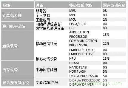 华为等一线厂商最新战报,中国离40%芯片自给率还有多远?