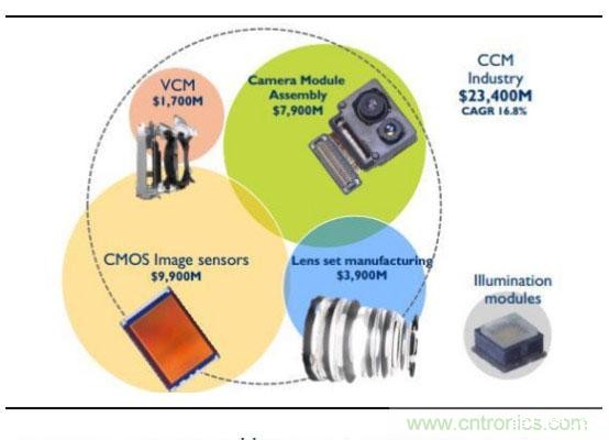 CMOS图像传感器爆发在即,国内企业虚位以待