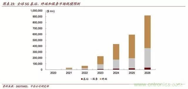 5G对无线通讯芯片产业链的影响