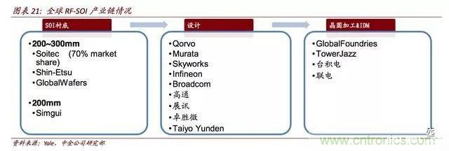 5G对无线通讯芯片产业链的影响