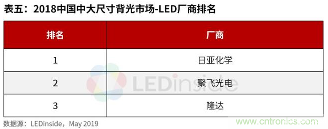 2019中国LED芯片与封装市场报告发布!