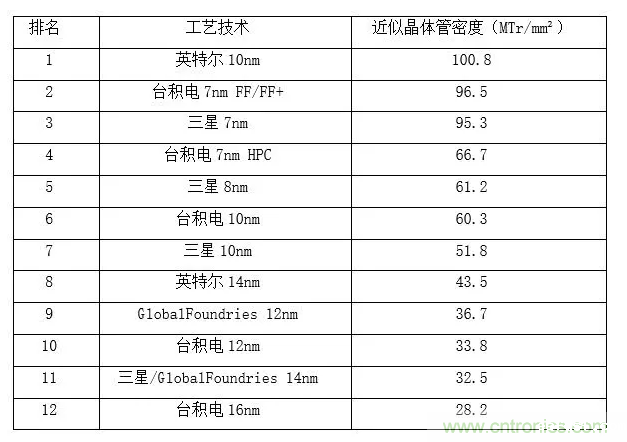 全球首家!台积电正式启动2nm工艺研发预计2024年投入生产