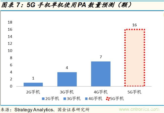 射频功率放大器产业链及机遇解读!