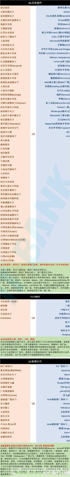 一图看懂国产芯片与国外芯片公司差距!