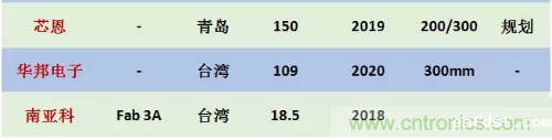 中国本土和美国本土晶圆厂盘点!