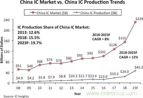 IC产业“大基金二期”会这样投资吗?