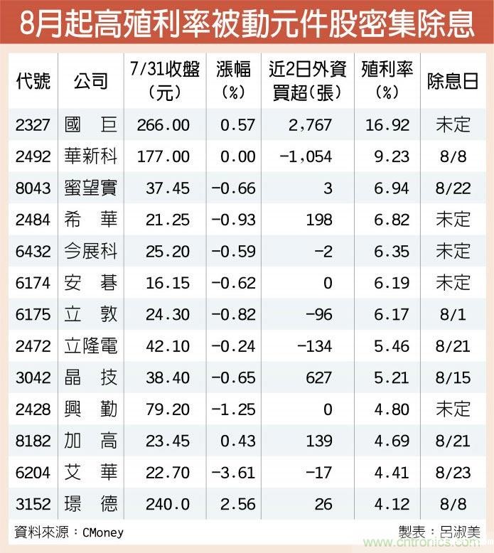 国巨华新科 除息行情看俏