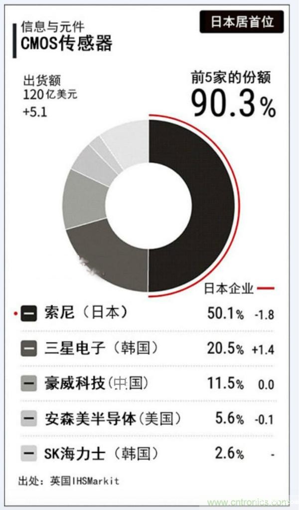 市占率超过50%,索尼CIS还能领先多久?