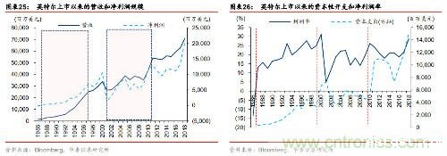 全球半导体产业60年兴衰启示录!