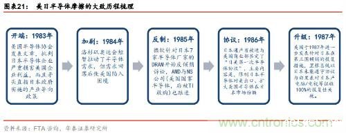 全球半导体产业60年兴衰启示录!