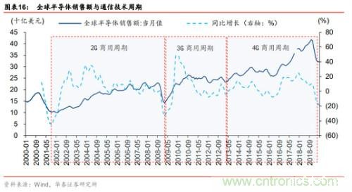 全球半导体产业60年兴衰启示录!