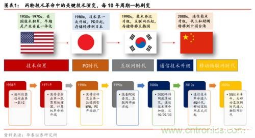 全球半导体产业60年兴衰启示录!
