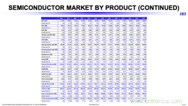 IBS:中国半导体市场将从以出口为主转为以内销为主