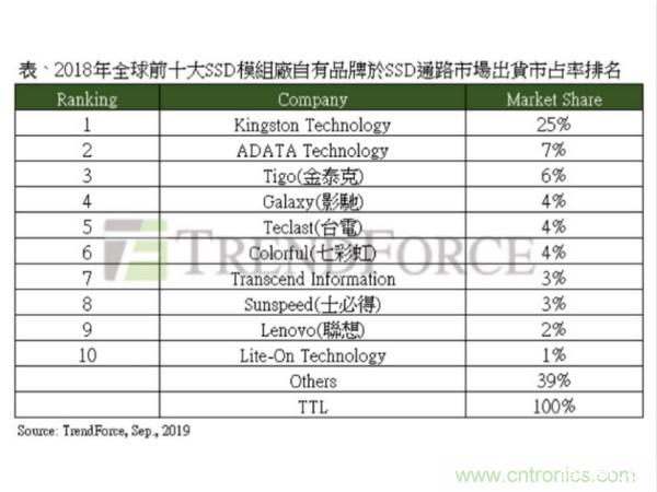 陆SSD模组厂积极抢攻市占有成,台厂相对弱势