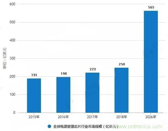 电源管理芯片现状分析 电源管理芯片现状分析