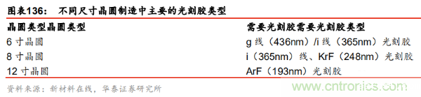 半导体原材料行业全景剖析:美日占据主导,国产自给率不足15%