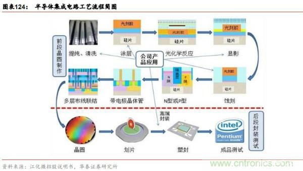 半导体原材料行业全景剖析:美日占据主导,国产自给率不足15%