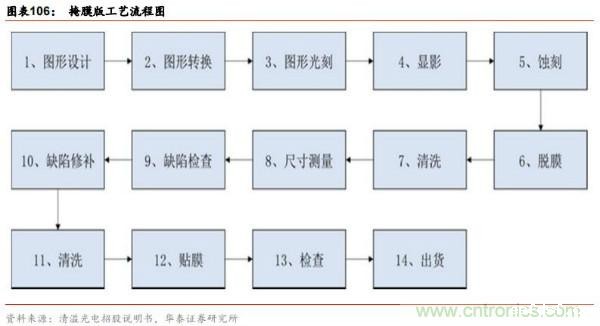 半导体原材料行业全景剖析:美日占据主导,国产自给率不足15%