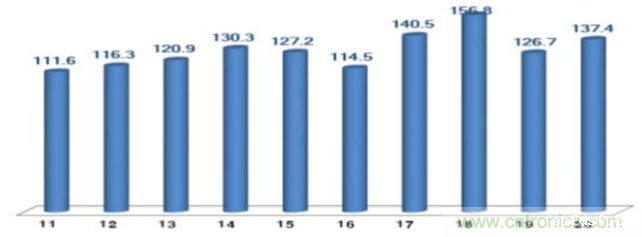 半导体出口额年增 9.3%!韩国ICT出口时隔16月由负转正 半导体出口额年增 9.3%!韩国ICT出口时隔16月由负转正