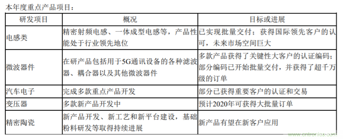 顺络电子2019年销售额创新高,电感市场超200亿迎来发展良机