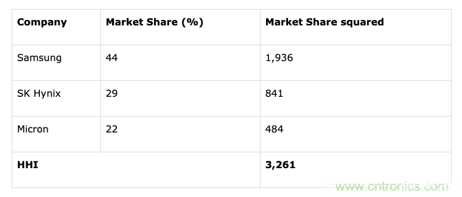 寡头垄断的DRAM市场 寡头垄断的DRAM市场