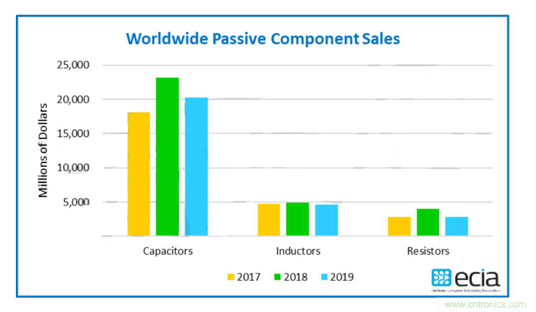 最新报告!2019年全球MLCC市场规模下滑12.6% 最新报告!2019年全球MLCC市场规模下滑12.6%