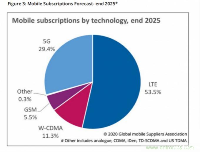 2020年Q2全球5G用户数增加一倍,LTE市场将从2023年开始下滑