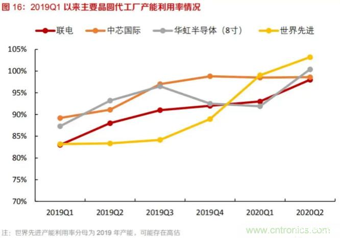 8吋晶圆产能紧缺,MOSFET价格加速上涨