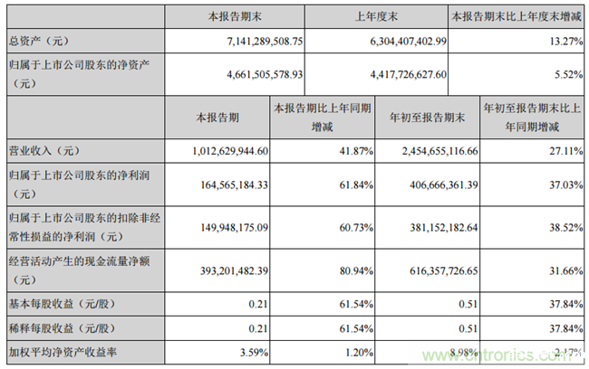 前三季度净利增长37.03%,顺络电子创同期利润历史新高