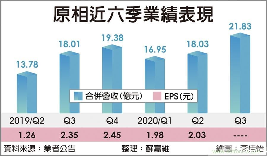 CIS元件厂原相三引擎推动 Q3获利喊冲