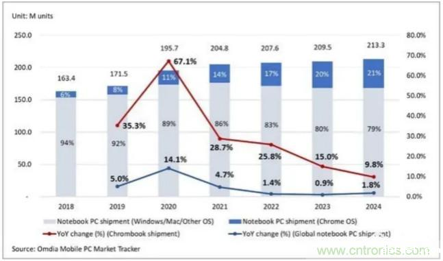 这一波缺货潮,电源管理IC最为严重!警惕供需反转