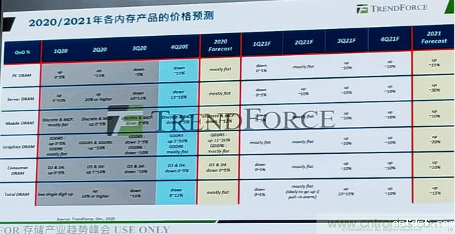 2020-2021年全球DRAM市场趋势预测