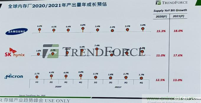 2020-2021年全球DRAM市场趋势预测