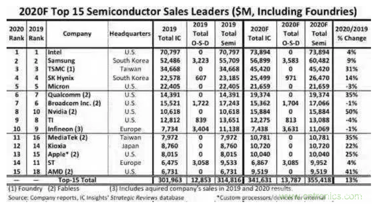 最高涨50%!2020全球半导体15强业绩预估出炉