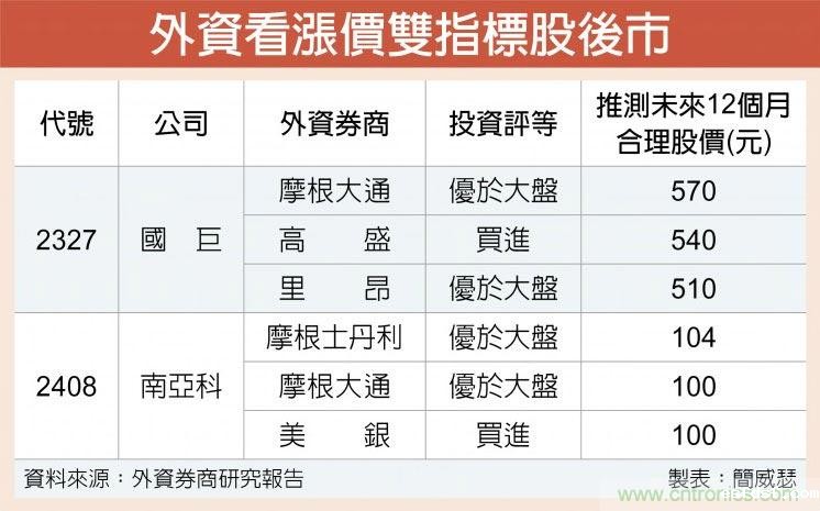 价格看涨 国巨、南亚科走俏