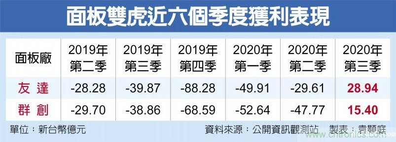 面板双虎Q4 估获利倍增