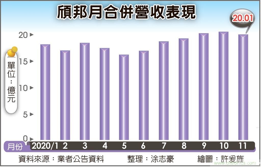 驱动IC测试续涨 颀邦营运冲